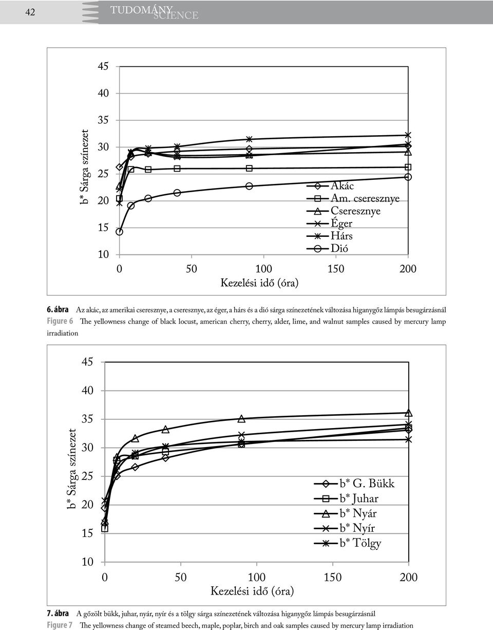 change of black locust, american cherry, cherry, alder, lime, and walnut samples caused by mercury lamp irradiation 45 40 35 b* Sárga színezet 30 25 20 15 10 b*