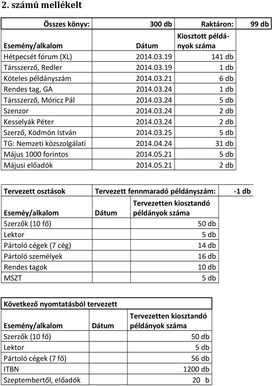 04.24 31 db Május 1000 forintos 2014.05.