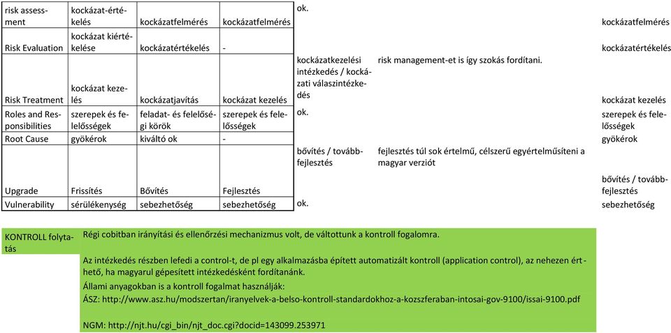 intézkedés / kockázati válaszintézkedés kockázat kezelés kockázatjavítás kockázat kezelés kockázat kezelés Risk Treatment Roles and Responsibilities szerepek és felelősségek feladat- és felelőségi