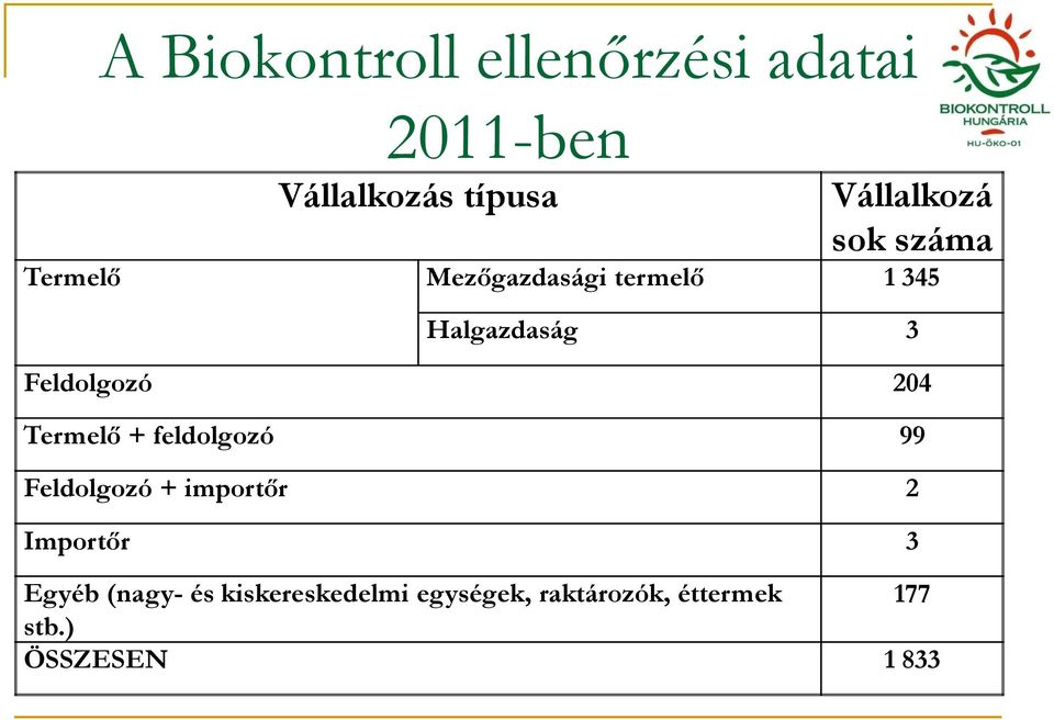 204 Termelő + feldolgozó 99 Feldolgozó + importőr 2 Importőr 3 Egyéb