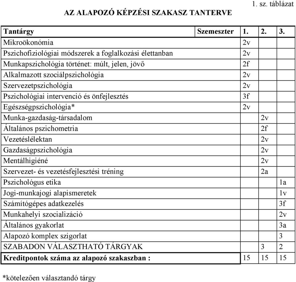 Pszichológiai intervenció és önfejlesztés Egészségpszichológia* Munka-gazdaság-társadalom Általános pszichometria Vezetéslélektan Gazdaságpszichológia Mentálhigiéné Szervezet- és