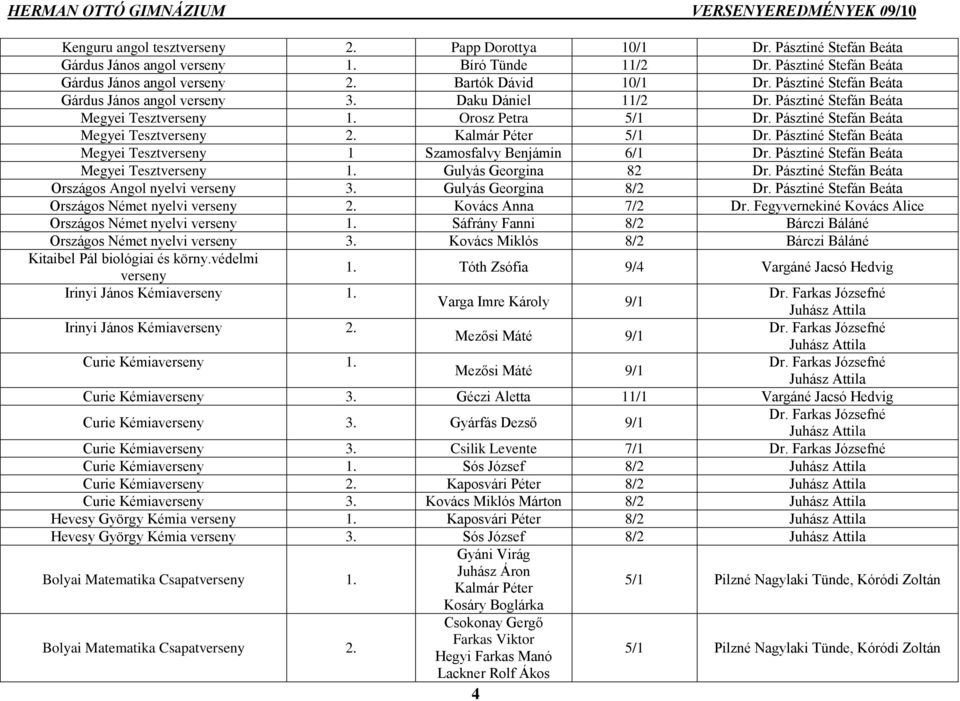 Kalmár Péter 5/1 Dr. Pásztiné Stefán Beáta Megyei Tesztverseny 1 Szamosfalvy Benjámin 6/1 Dr. Pásztiné Stefán Beáta Megyei Tesztverseny 1. Gulyás Georgina 82 Dr.