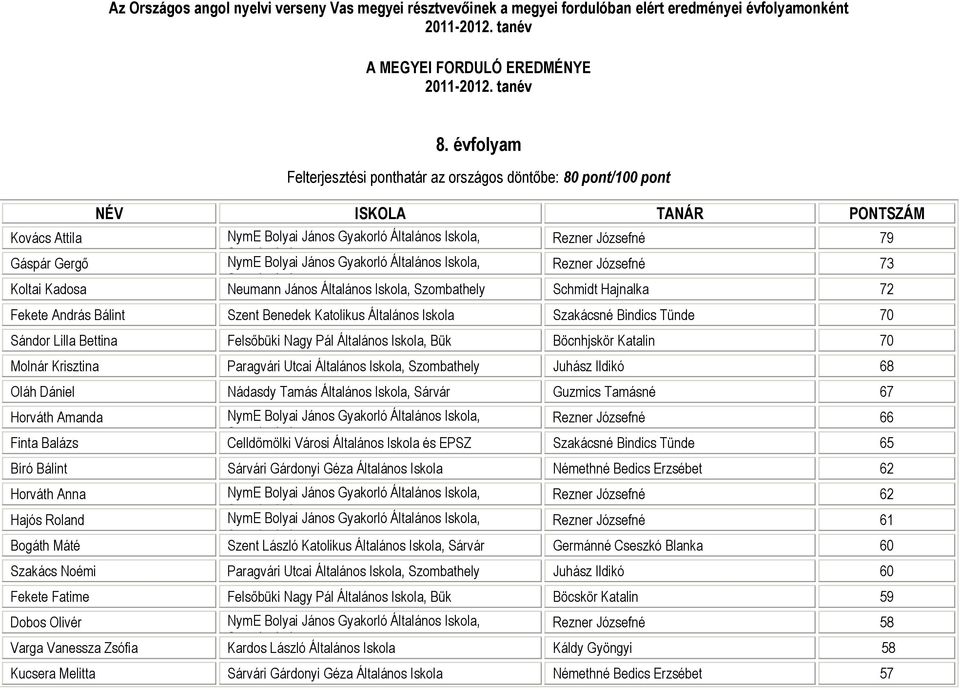 Általános Iskola, Schmidt Hajnalka 72 Fekete András Bálint Szent Benedek Katolikus Általános Iskola Szakácsné Bindics Tünde 70 Sándor Lilla Bettina Felsıbüki Nagy Pál Általános Iskola, Bük Böcnhjskör