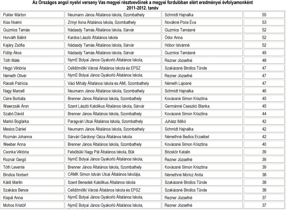 Tóth Máté Rezner Józsefné 48 Hegyi Viktória Celldömölki Városi Általános Iskola és EPSZ Szakácsné Bindics Tünde 47 Németh Olivér Rezner Józsefné 47 Rácsik Patrícia Váci Mihály Általános Iskola és