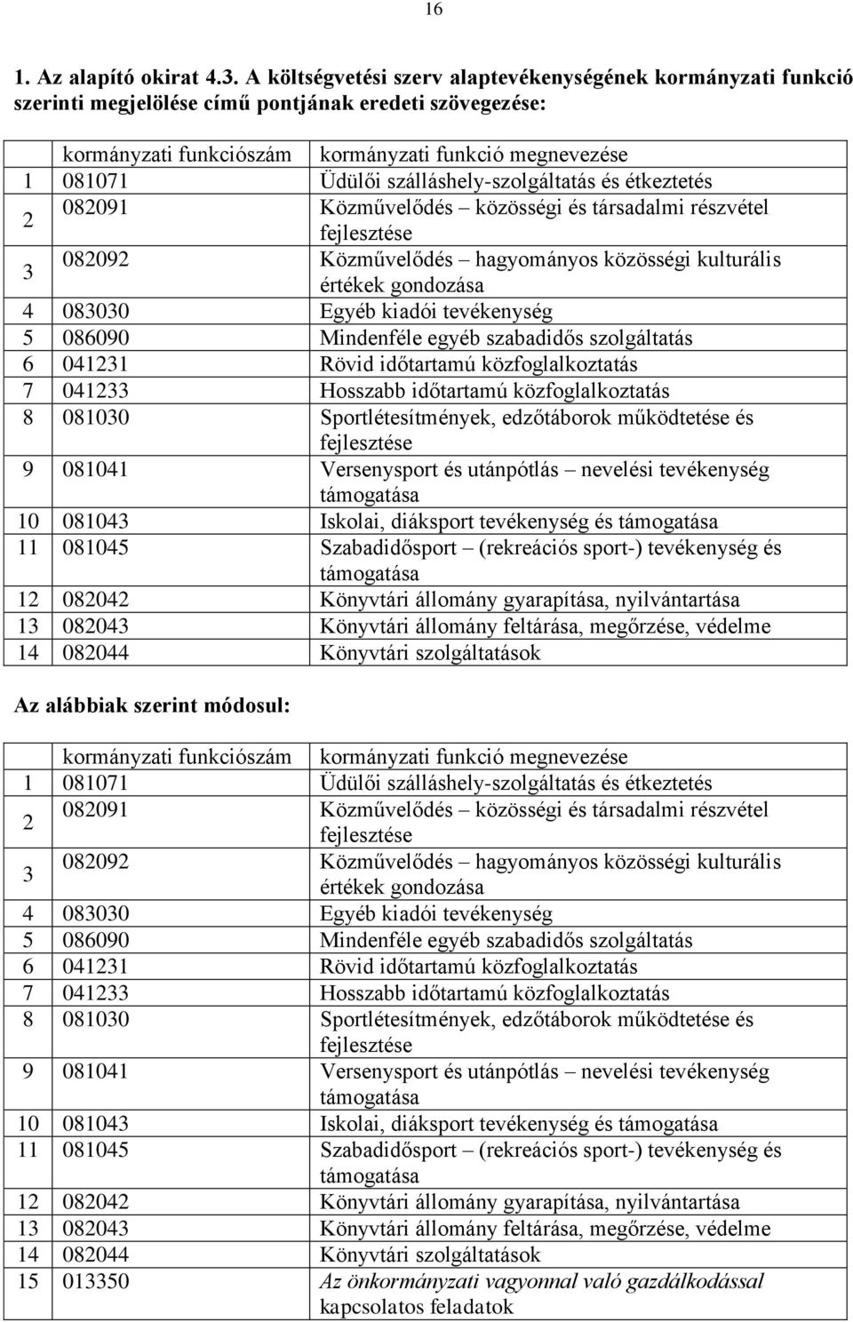 szálláshely-szolgáltatás és étkeztetés 2 082091 Közművelődés közösségi és társadalmi részvétel fejlesztése 3 082092 Közművelődés hagyományos közösségi kulturális értékek gondozása 4 083030 Egyéb