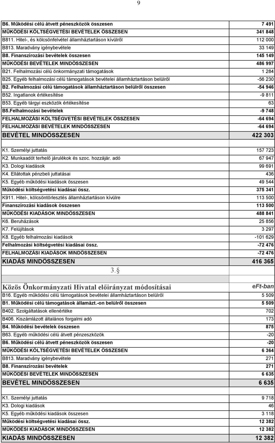 Egyéb felhalmozási célú támogatások bevételei államháztartáson belülről -56 230 B2. Felhalmozási célú támogatások államháztartáson belülről összesen -54 946 B52. Ingatlanok értékesítése -9 811 B53.