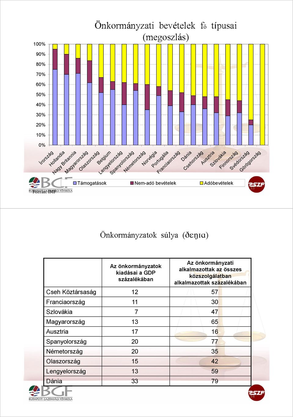 Adóbevételek 33 Önkormányzatok súlya (DEXIA) Az önkormányzatok kiadásai a GDP százalékában Az önkormányzati alkalmazottak az összes közszolgálatban alkalmazottak százalékában