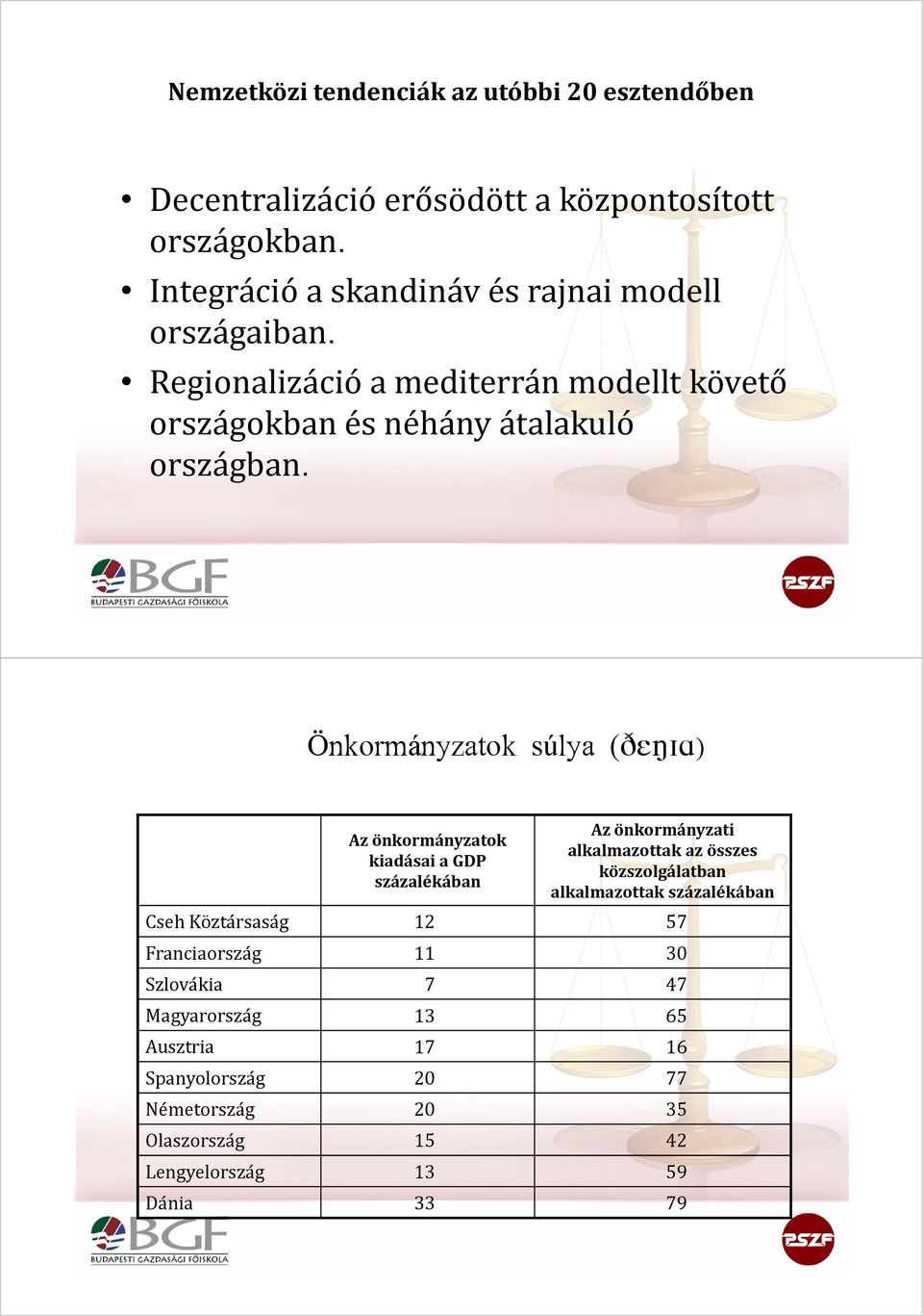 Önkormányzatok súlya (DEXIA) Az önkormányzatok kiadásai a GDP százalékában Az önkormányzati alkalmazottak az összes közszolgálatban