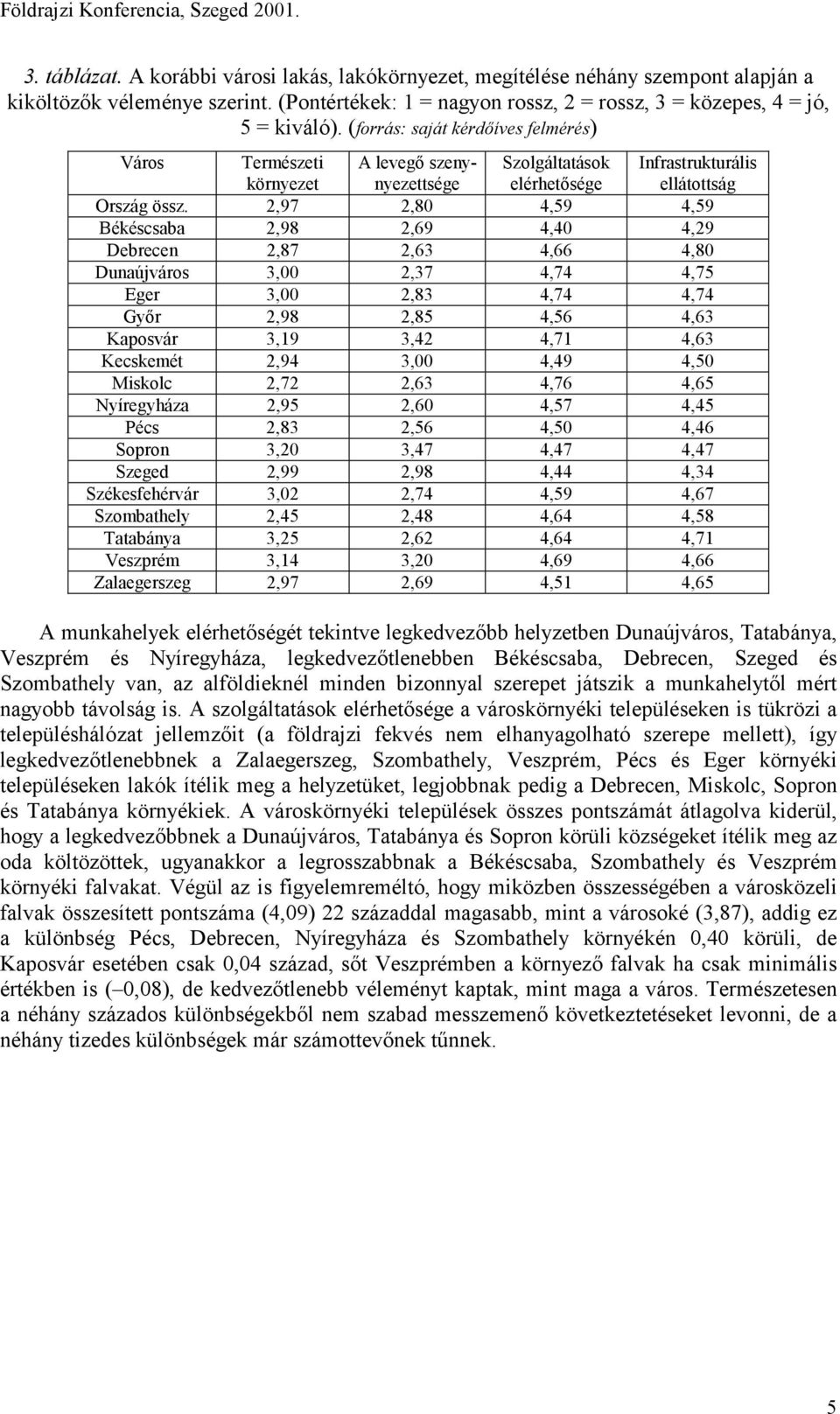 (forrás: saját kérdőíves felmérés) Város Természeti környezet A levegő szenynyezettsége Szolgáltatások elérhetősége Infrastrukturális ellátottság Ország össz.