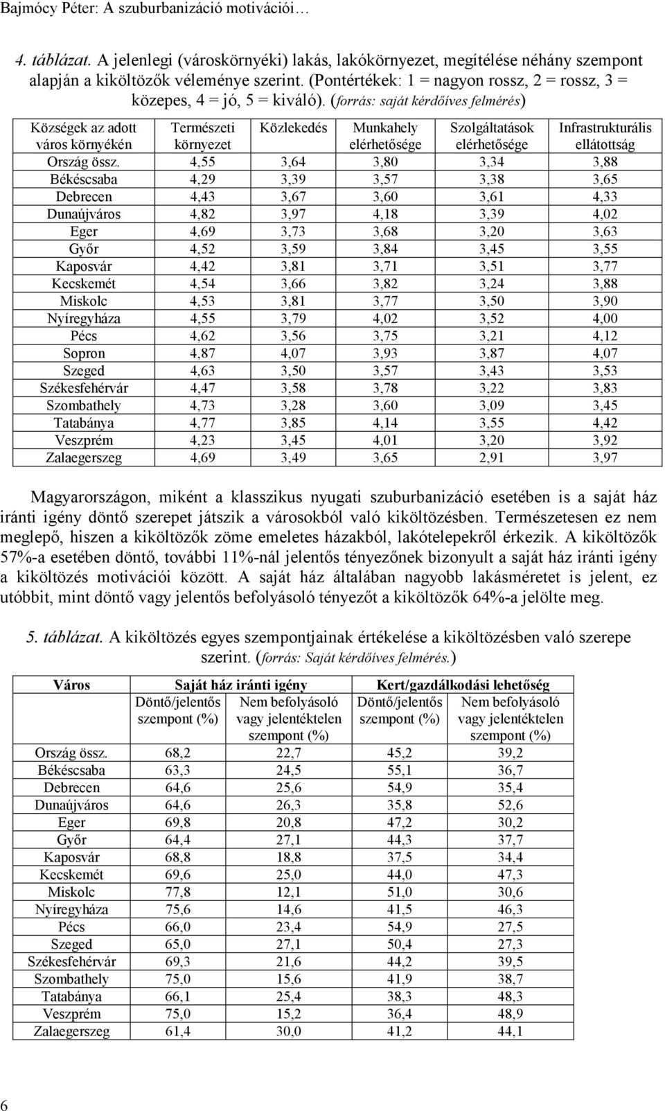 (forrás: saját kérdőíves felmérés) Községek az adott város környékén Természeti környezet Közlekedés Munkahely elérhetősége Szolgáltatások elérhetősége Infrastrukturális ellátottság Ország össz.