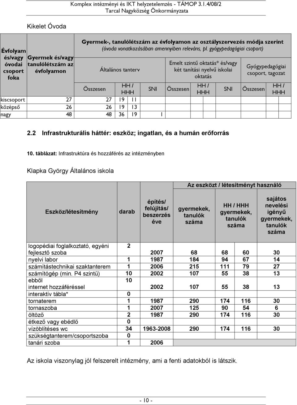 gyógypedagógiai csoport) Általános tanterv Összesen HH / HHH SNI Összesen kiscsoport 27 27 19 11 középső 26 26 19 13 nagy 48 48 36 19 1 Emelt szintű oktatás* és/vagy két tanítási nyelvű iskolai