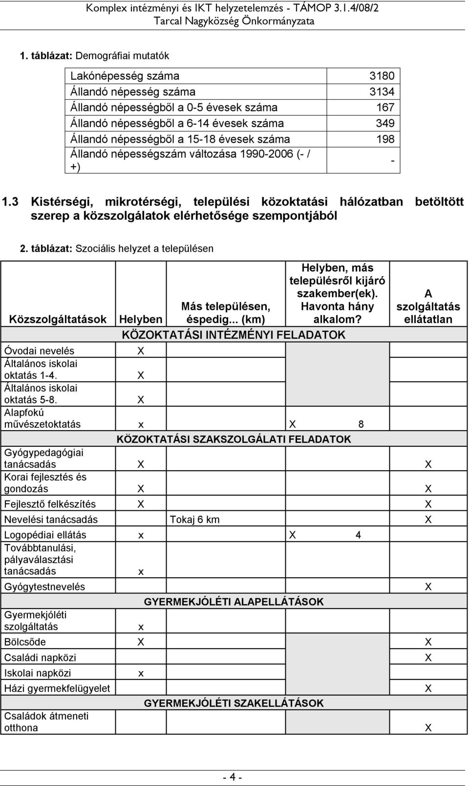 táblázat: Szociális helyzet a településen Közszolgáltatások Helyben, más településről kijáró szakember(ek). Helyben Más településen, éspedig... (km) Havonta hány alkalom?