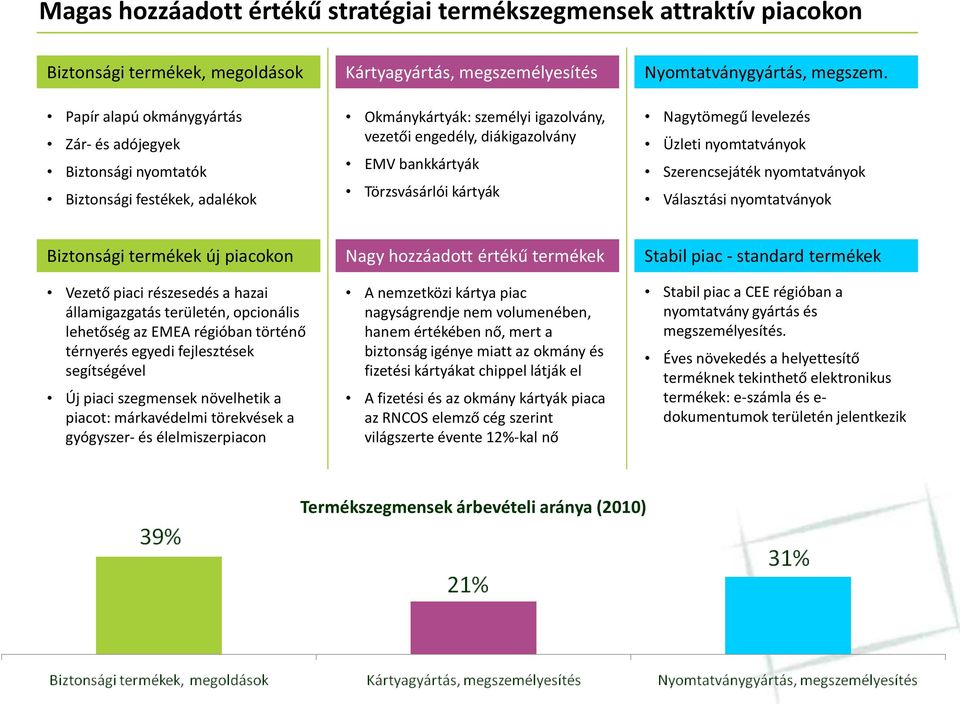 kártyák Nagytömegű levelezés Üzleti nyomtatványok Szerencsejáték nyomtatványok Választási nyomtatványok Biztonsági termékek új piacokon Nagy hozzáadott értékű termékek Stabil piac - standard termékek