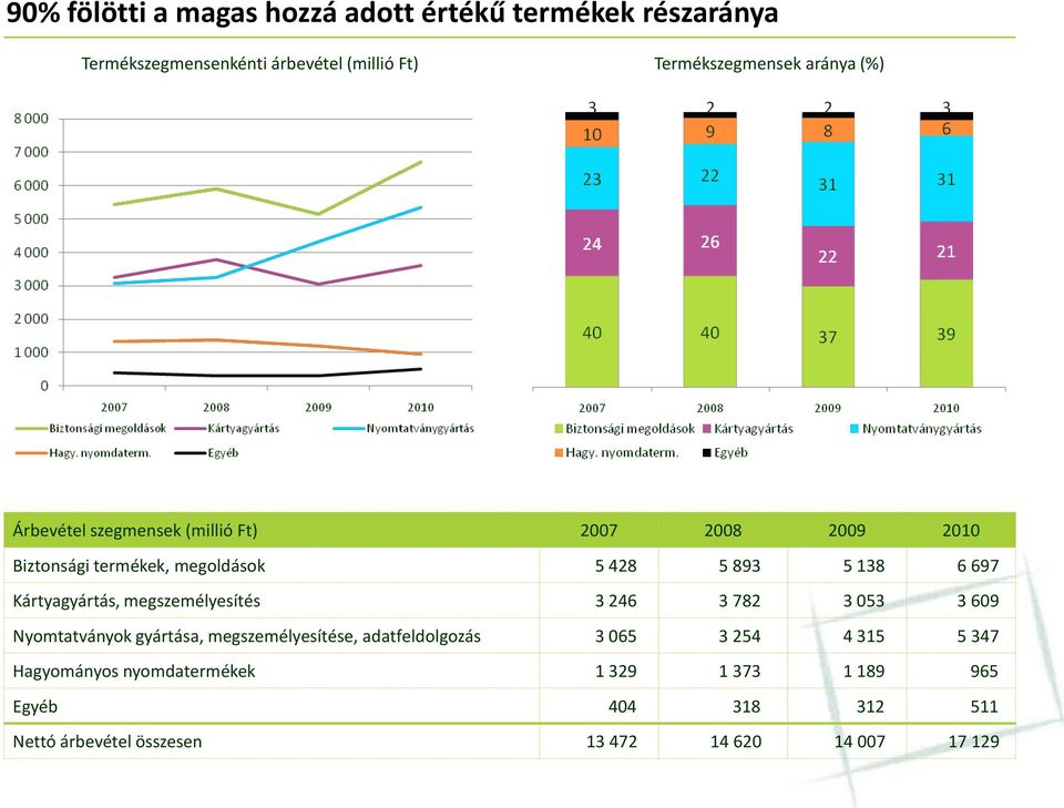 Kártyagyártás, megszemélyesítés 3 246 3 782 3 053 3 609 Nyomtatványok gyártása, megszemélyesítése, adatfeldolgozás 3 065 3