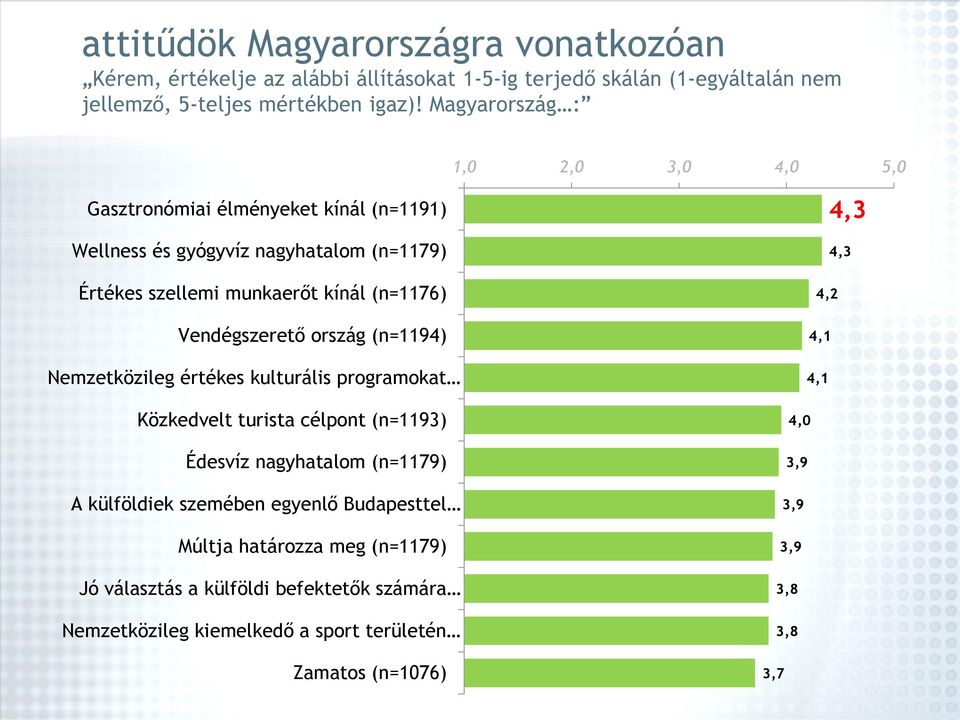 Vendégszerető ország (n=1194) Nemzetközileg értékes kulturális programokat Közkedvelt turista célpont (n=1193) Édesvíz nagyhatalom (n=1179) A külföldiek szemében