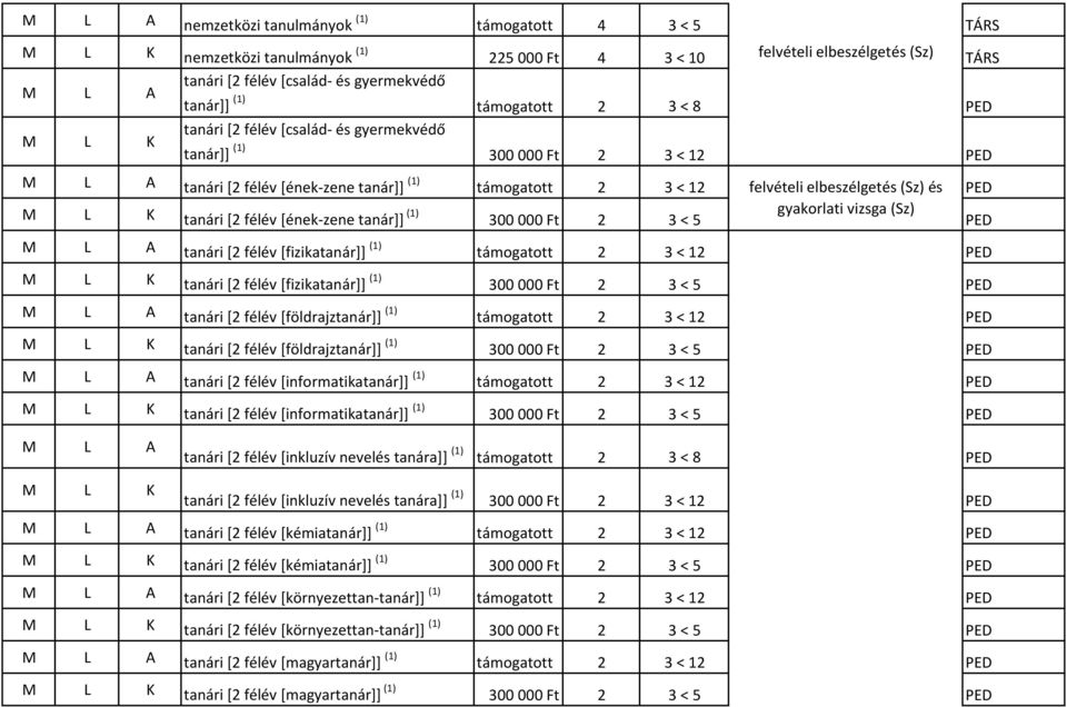 (1) 300000 Ft 2 3 < 5 gyakorlati vizsga (Sz) tanári [2 félév [fizikatanár]] (1) támogatott 2 3 < 12 tanári [2 félév [fizikatanár]] (1) 300000 Ft 2 3 < 5 tanári [2 félév [földrajztanár]] (1)