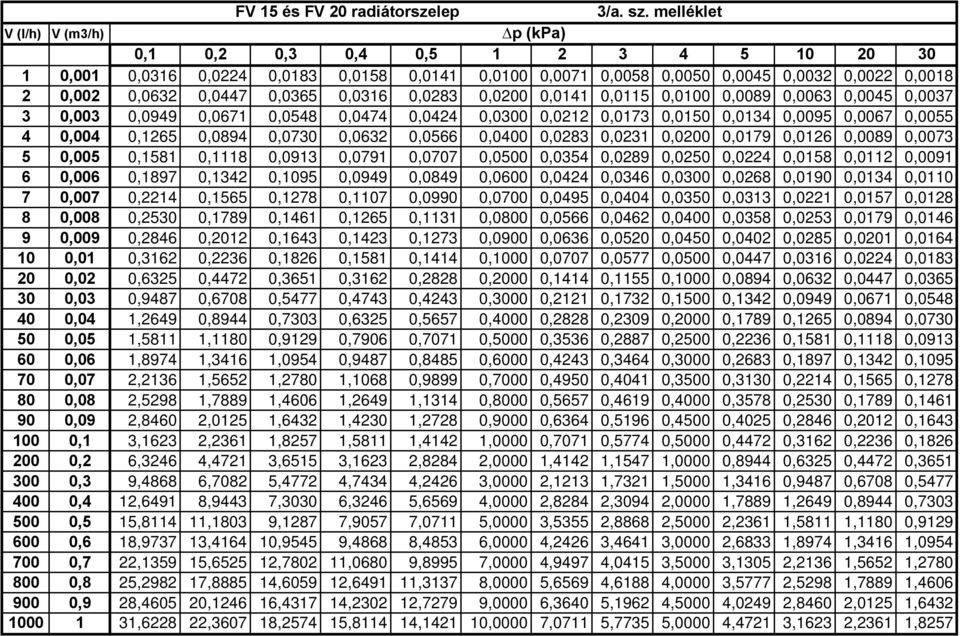 0,0316 0,0283 0,0200 0,0141 0,0115 0,0100 0,0089 0,0063 0,0045 0,0037 3 0,003 0,0949 0,0671 0,0548 0,0474 0,0424 0,0300 0,0212 0,0173 0,0150 0,0134 0,0095 0,0067 0,0055 4 0,004 0,1265 0,0894 0,0730