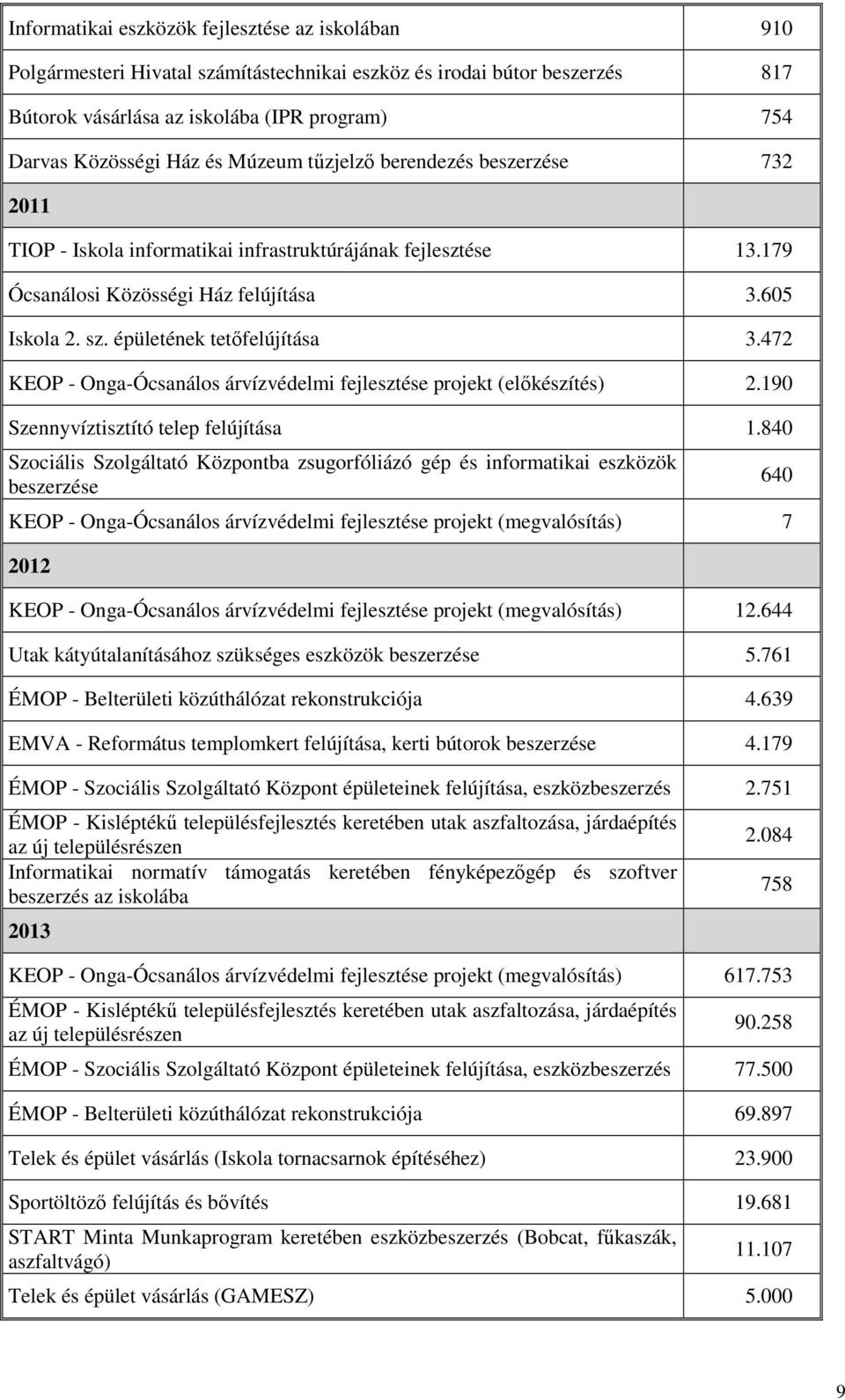 472 KEOP - Onga-Ócsanálos árvízvédelmi fejlesztése projekt (előkészítés) 2.190 Szennyvíztisztító telep felújítása 1.