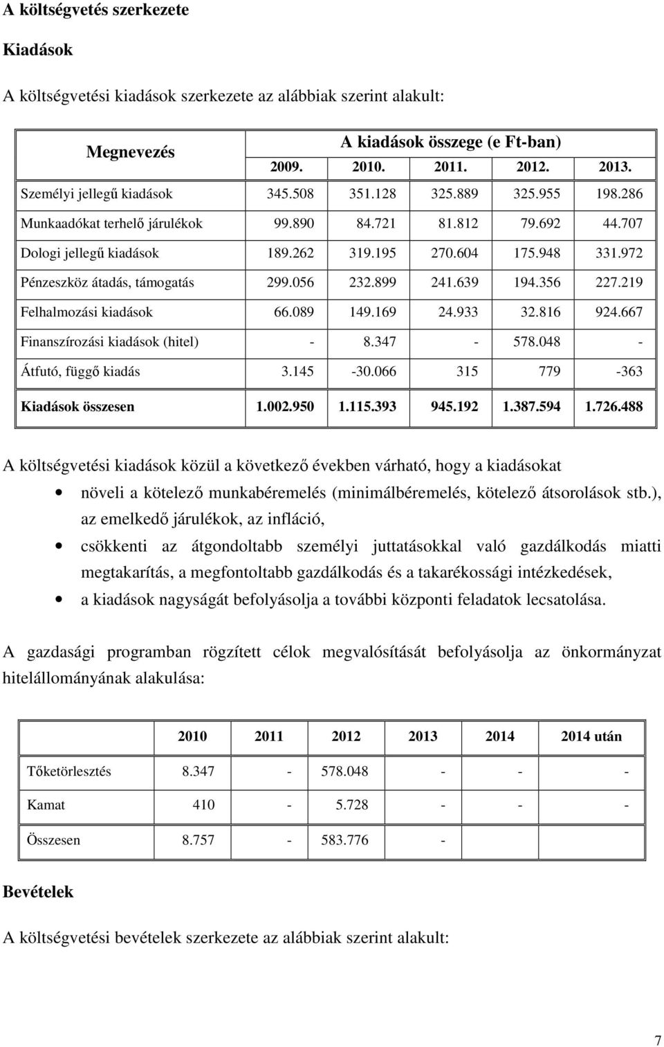 972 Pénzeszköz átadás, támogatás 299.056 232.899 241.639 194.356 227.219 Felhalmozási kiadások 66.089 149.169 24.933 32.816 924.667 Finanszírozási kiadások (hitel) - 8.347-578.