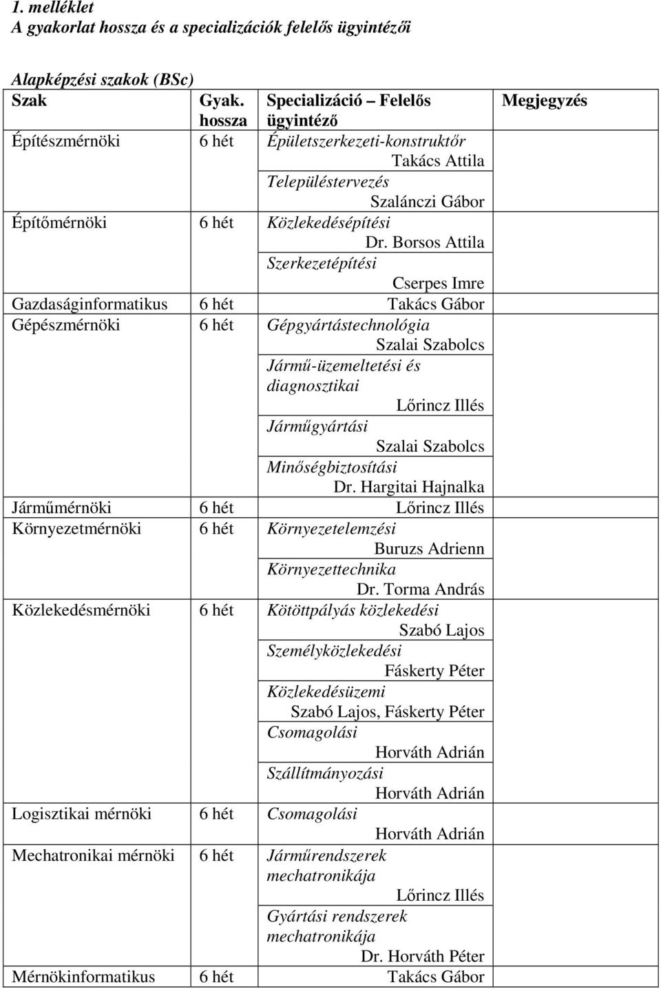 Borsos Attila Szerkezetépítési Cserpes Imre Gazdaságinformatikus 6 hét Takács Gábor Gépészmérnöki 6 hét Gépgyártástechnológia Szalai Szabolcs Jármű-üzemeltetési és diagnosztikai Lőrincz Illés