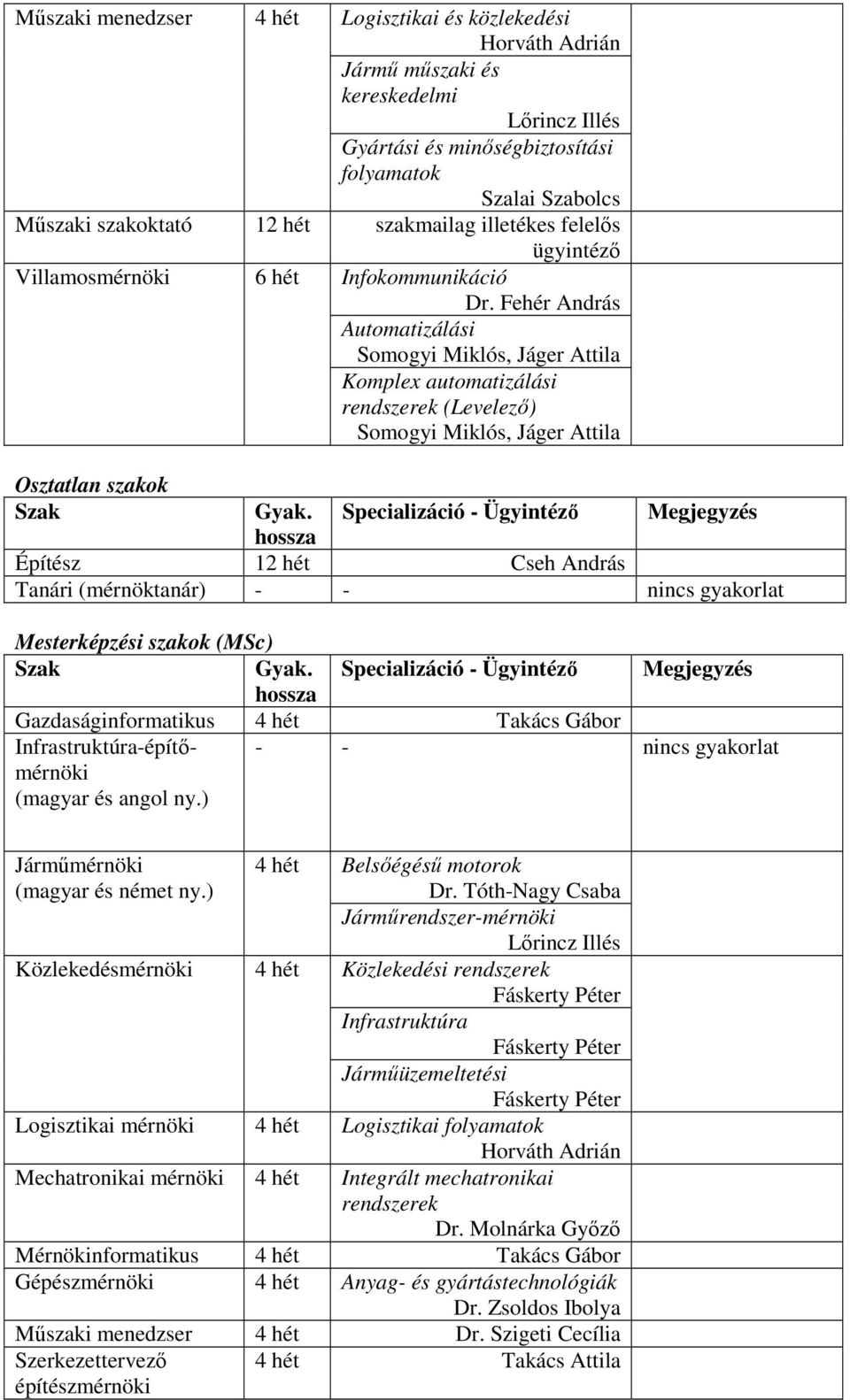 Fehér András Automatizálási Somogyi Miklós, Jáger Attila Komplex automatizálási rendszerek (Levelező) Somogyi Miklós, Jáger Attila Osztatlan szakok Szak Gyak.