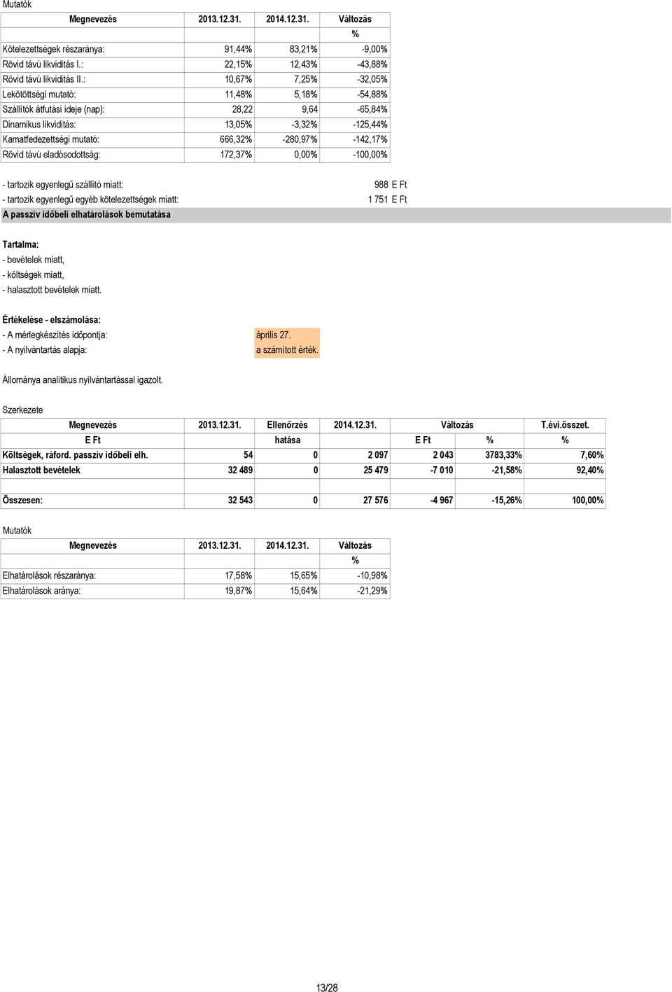 távú eladósodottság: 172,37 0,00-100,00 - tartozik egyenlegű szállító miatt: 988 E Ft - tartozik egyenlegű egyéb kötelezettségek miatt: 1 751 E Ft A passzív időbeli elhatárolások bemutatása -