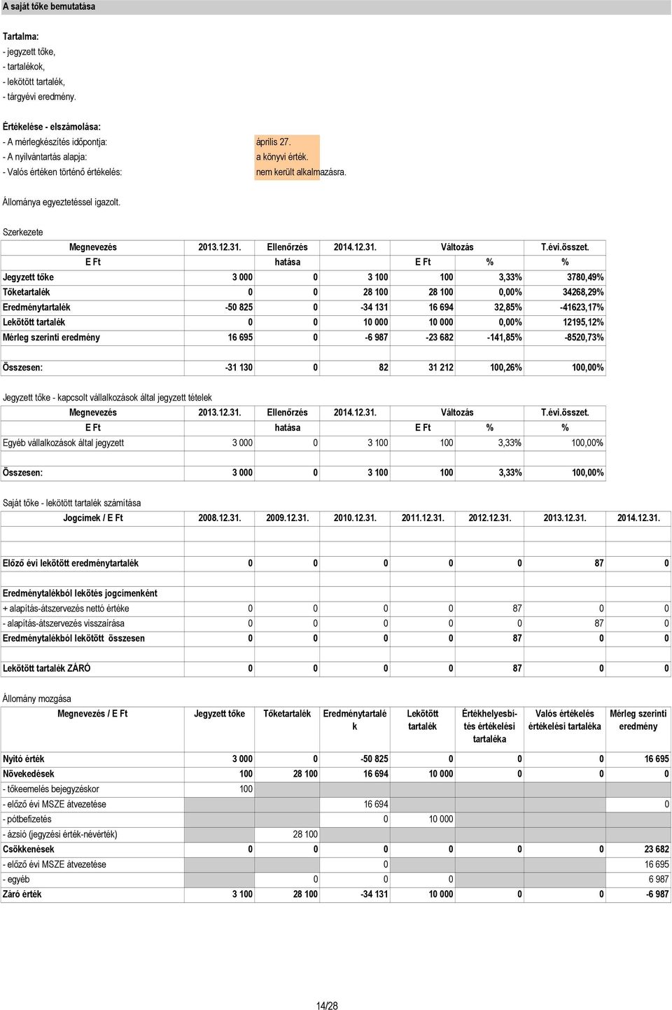 Jegyzett tőke 3 000 0 3 100 100 3,33 3780,49 Tőketartalék 0 0 28 100 28 100 0,00 34268,29 Eredménytartalék -50 825 0-34 131 16 694 32,85-41623,17 Lekötött tartalék 0 0 10 000 10 000 0,00 12195,12