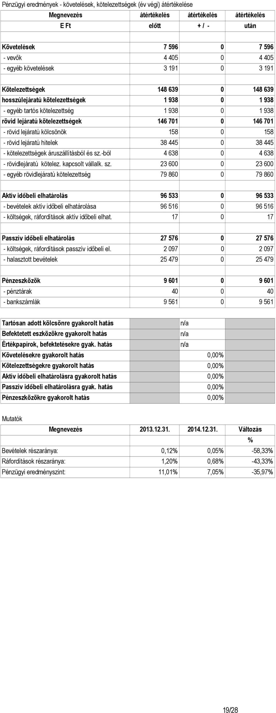 rövid lejáratú kölcsönök 158 0 158 - rövid lejáratú hitelek 38 445 0 38 445 - kötelezettségek áruszállításból és sz.