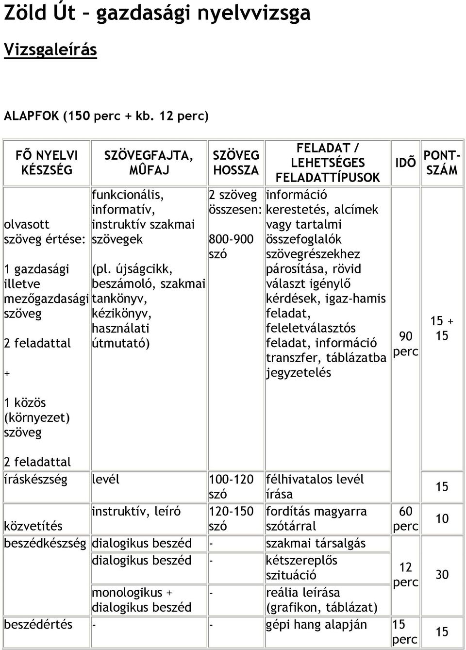 újságcikk, beszámoló, szakmai tankönyv, kézikönyv, használati útmutató) SZÖVEG HOSSZA 2 összesen: 800-900 FELADAT / LEHETSÉGES FELADATTÍPUSOK információ kerestetés, alcímek vagy tartalmi részekhez