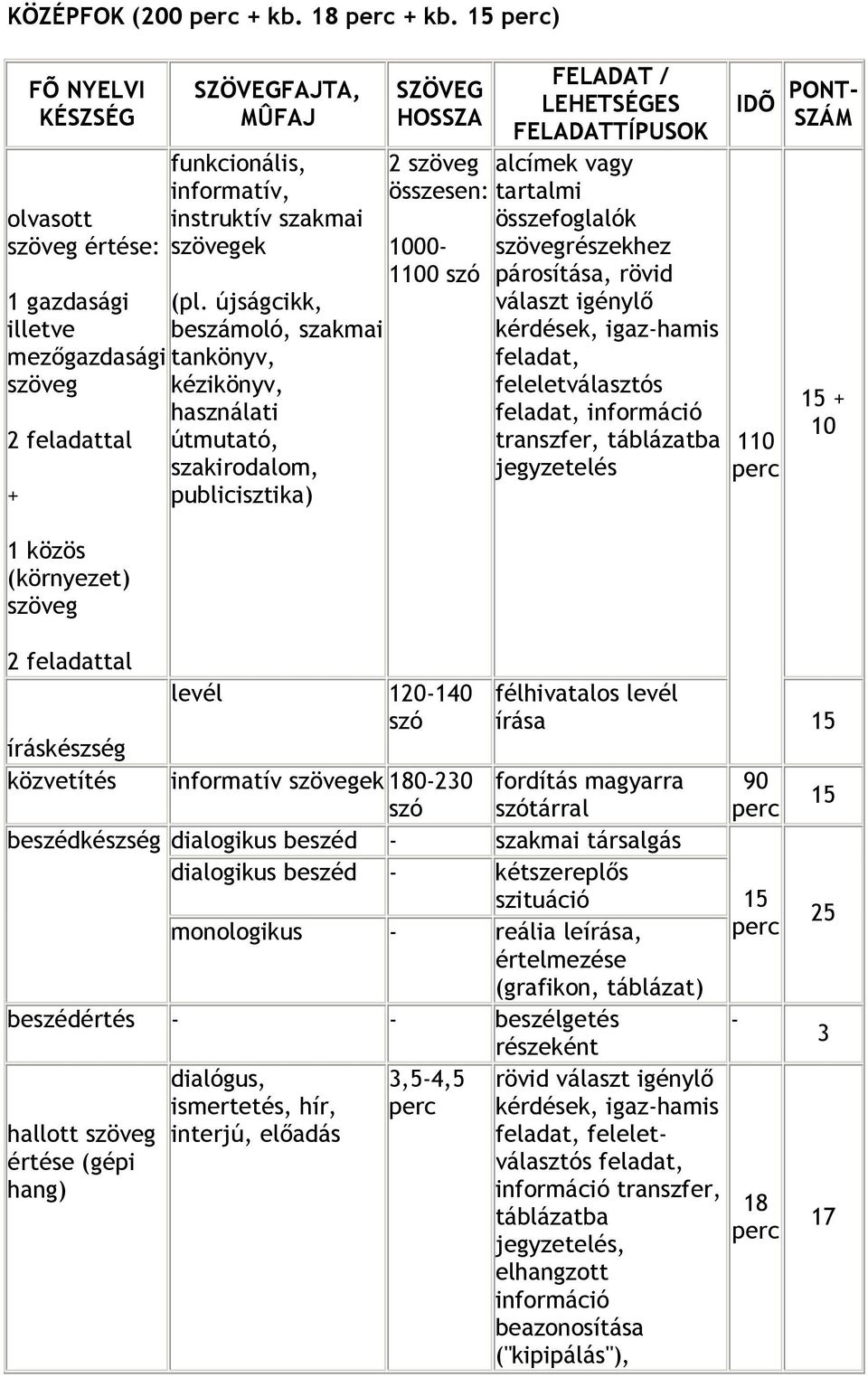 részekhez párosítása, rövid választ igénylő feleletválasztós információ transzfer, táblázatba jegyzetelés IDÕ PONT- SZÁM 110 + 10 levél 120-140 íráskészség közvetítés informatív ek 180-230