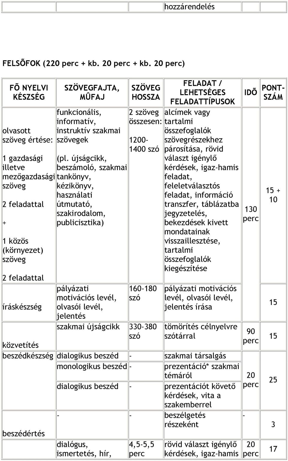 újságcikk, beszámoló, szakmai tankönyv, kézikönyv, használati útmutató, szakirodalom, publicisztika) pályázati motivációs levél, olvasói levél, jelentés SZÖVEG HOSSZA 2 összesen: 1200-1400 160-180