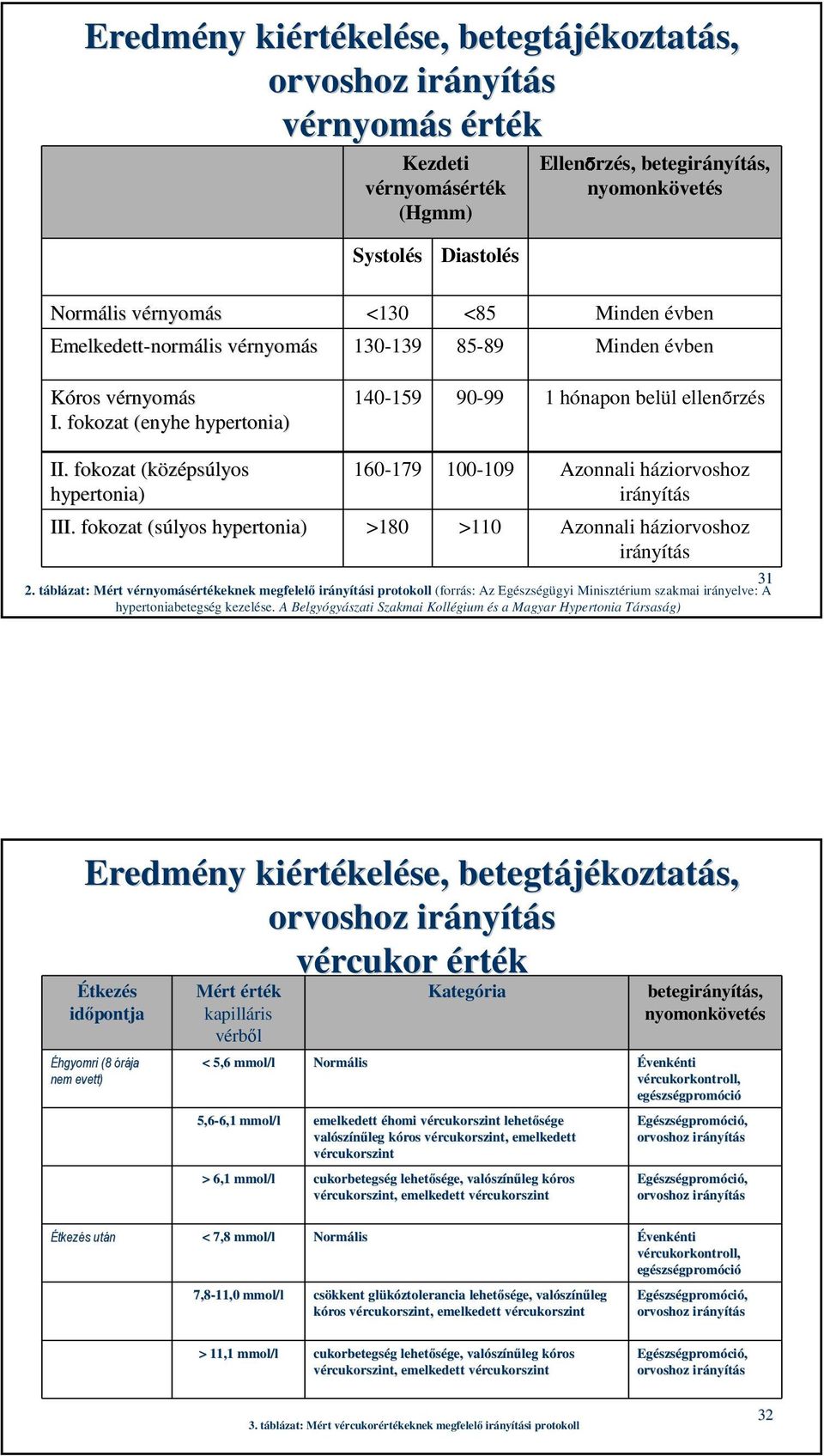 fokozat (középs psúlyos hypertonia) 160-179 100-109 Azonnali háziorvoshoz irányítás III. fokozat (súlyos hypertonia) >180 >110 Azonnali háziorvoshoz irányítás 31 2.