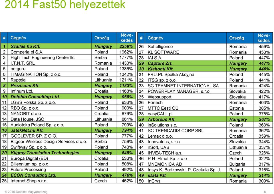 o.o. Croatia 876% 14 Data House, JSC Lithuania 861% 15 Audioteka Poland Sp. z o.o. Poland 799% 16 JatekNet.hu Kft. Hungary 794% 17 GOCLEVER SP. Z O.O. Poland 777% 18 Bitgear Wireless Design Services d.
