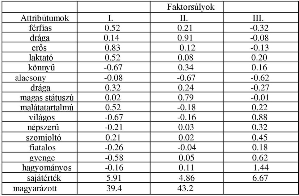 01 malátatartalmú 0.5-0.18 0. világos -0.67-0.16 0.88 népszerű -0.1 0.03 0.3 szomjoltó 0.1 0.0 0.45 fiatalos -0.