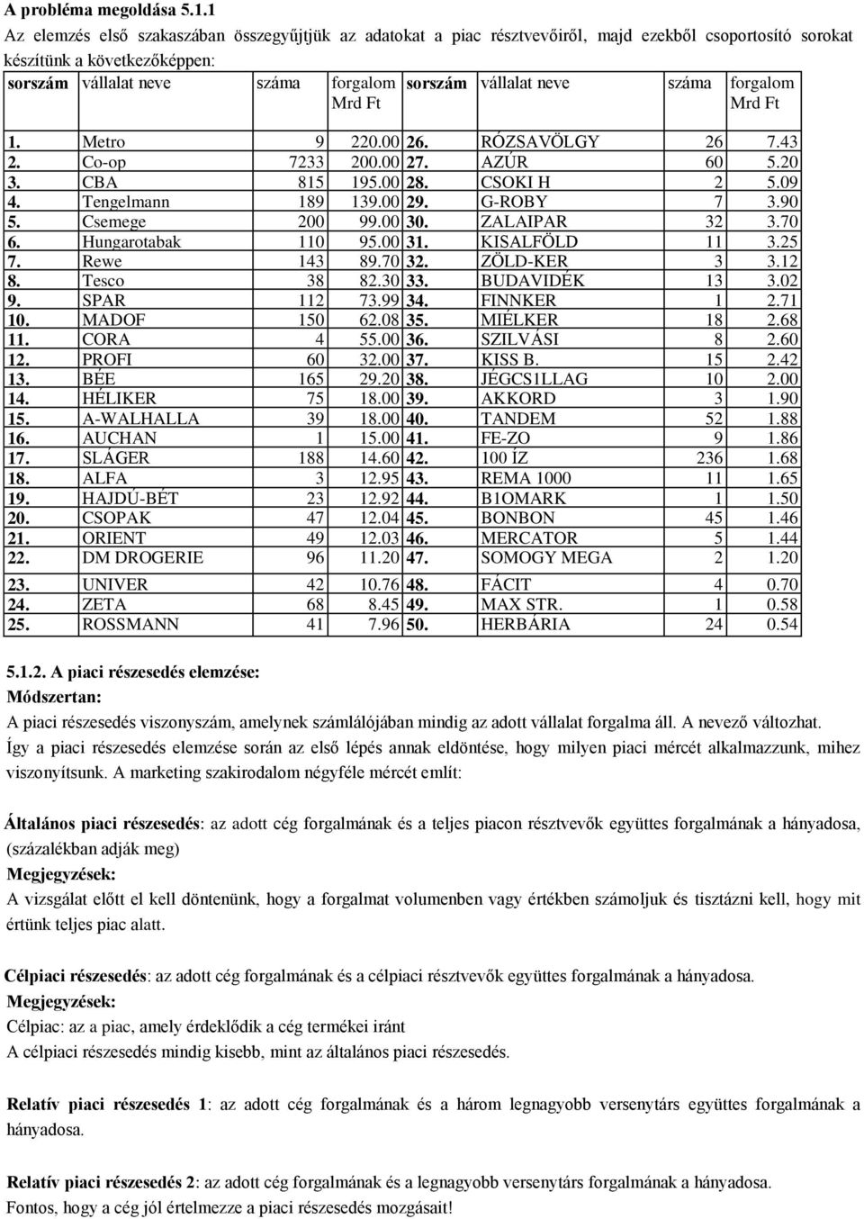 vállalat neve száma forgalom Mrd Ft 1. Metro 9 0.00 6. RÓZSAVÖLGY 6 7.43. Co-op 733 00.00 7. AZÚR 60 5.0 3. CBA 815 195.00 8. CSOKI H 5.09 4. Tengelmann 189 139.00 9. G-ROBY 7 3.90 5. Csemege 00 99.