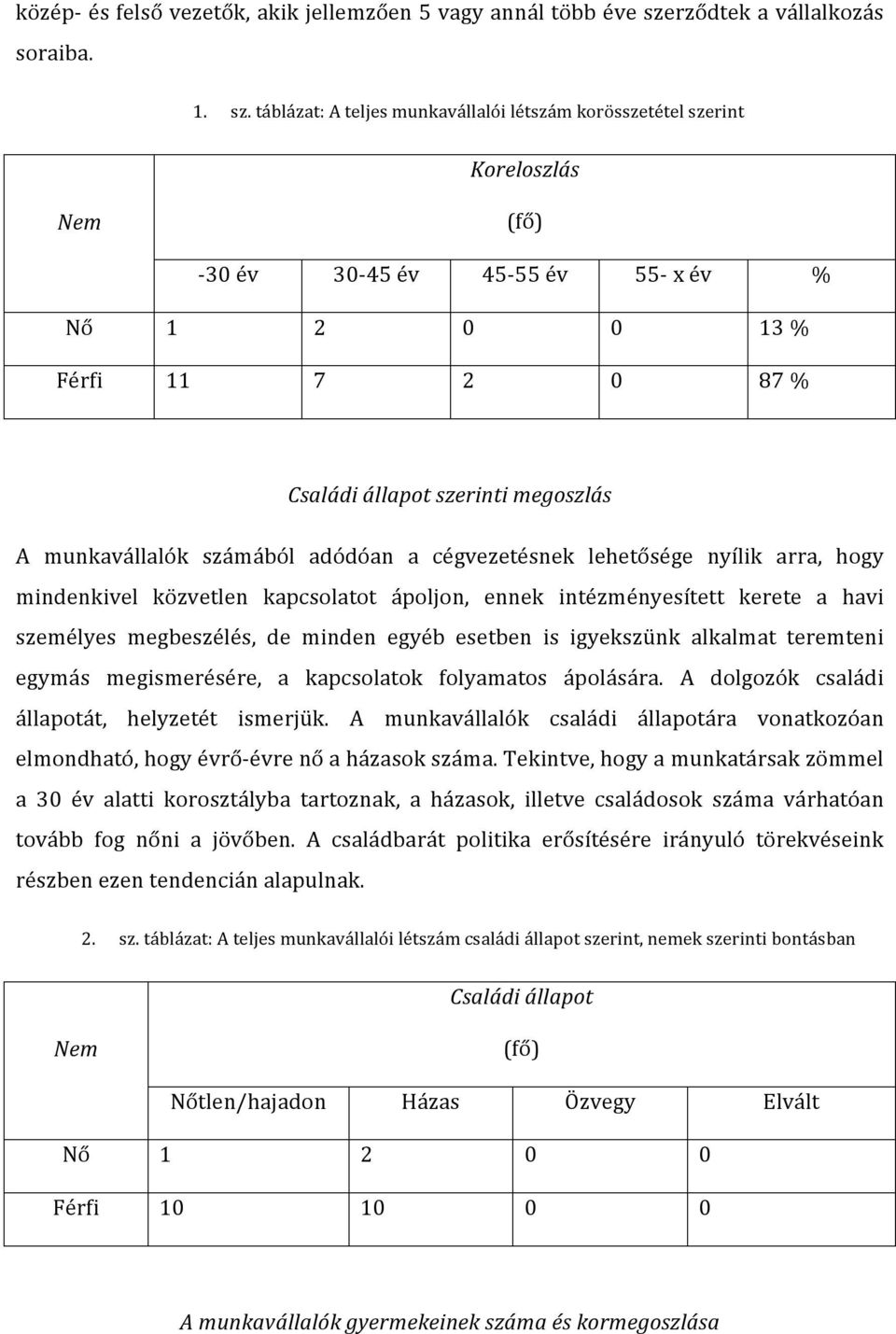 táblázat: A teljes munkavállalói létszám korösszetétel szerint Koreloszlás Nem (fő) - 30 év 30-45 év 45-55 év 55- x év % Nő 1 2 0 0 13 % Férfi 11 7 2 0 87 % Családi állapot szerinti megoszlás A