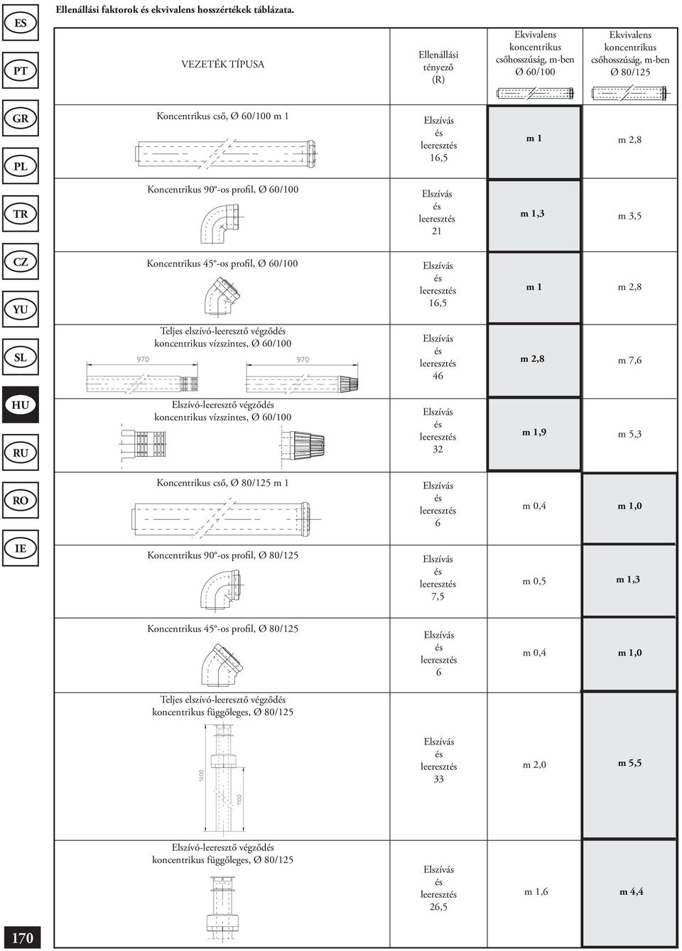 Koncentrikus 90 -os profil, Ø 60/100 21 m 1,3 m 3,5 Koncentrikus 45 -os profil, Ø 60/100 16,5 m 1 m 2,8 Teljes elszívó-leeresztő végződ koncentrikus vízszintes, Ø 60/100 46 m 2,8 m 7,6