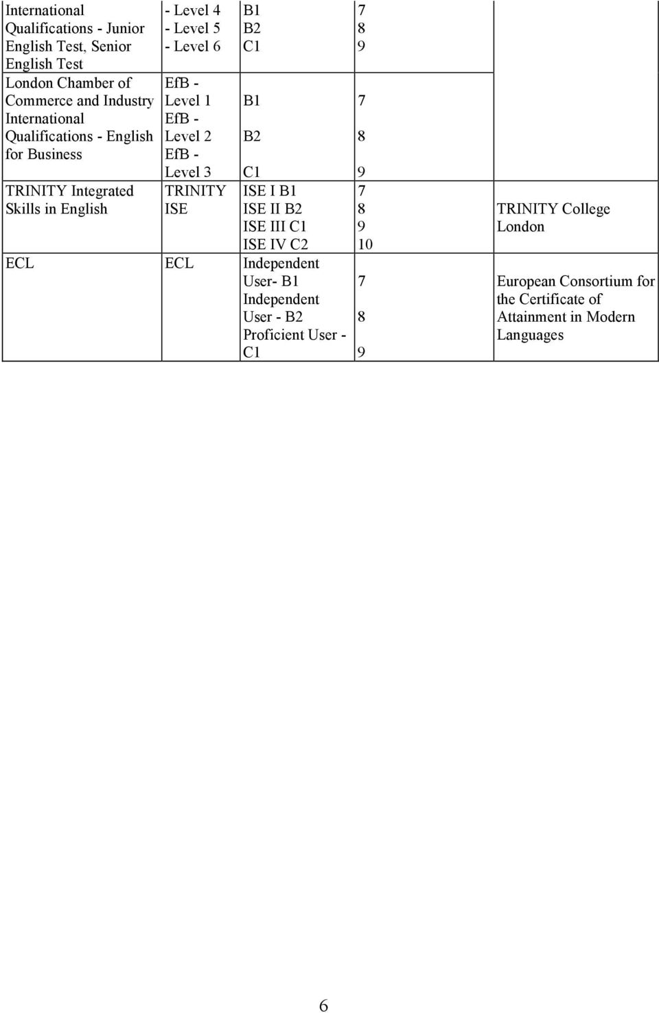 Level 3 TRINITY Integrated TRINITY ISE I Skills in English ISE ISE II ISE III ISE IV C2 ECL ECL Independent User-