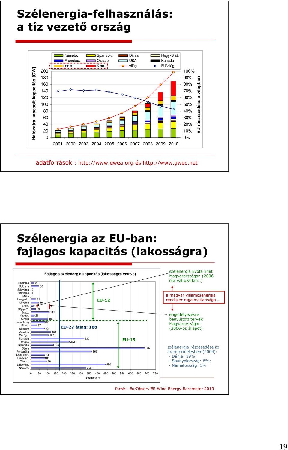 org és http://www.gwec.net Szélenergia az EU-ban: fajlagos kapacitás (lakosságra) Románia Bulgária Szlovénia Szlovákia Málta Lengyelo. Litvánia Letto. Magyaro. Észto. Cseho. Ciprus Luxemburg Finno.