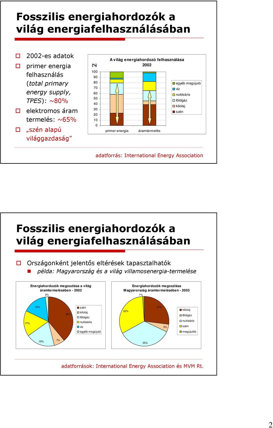 Association Fosszilis energiahordozók a világ energiafelhasználásában Országonként jelentıs eltérések tapasztalhatók példa: Magyarország és a világ villamosenergia-termelése Energiahordozók