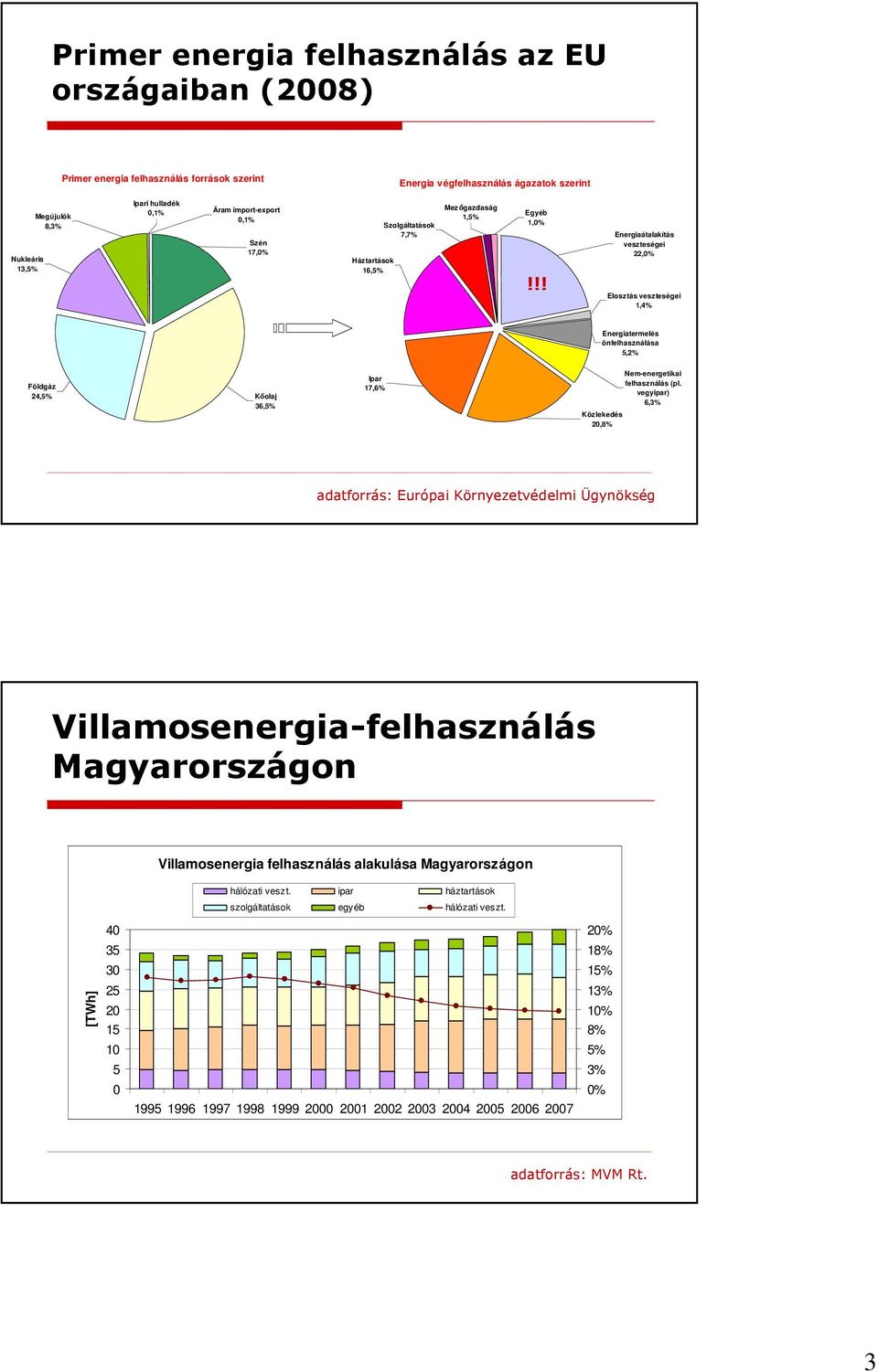 !! Elosztás veszteségei 1,4% Energiatermelés önfelhasználása 5,2% Földgáz 24,5% Kıolaj 36,5% Ipar 17,6% Nem-energetikai felhasználás (pl.