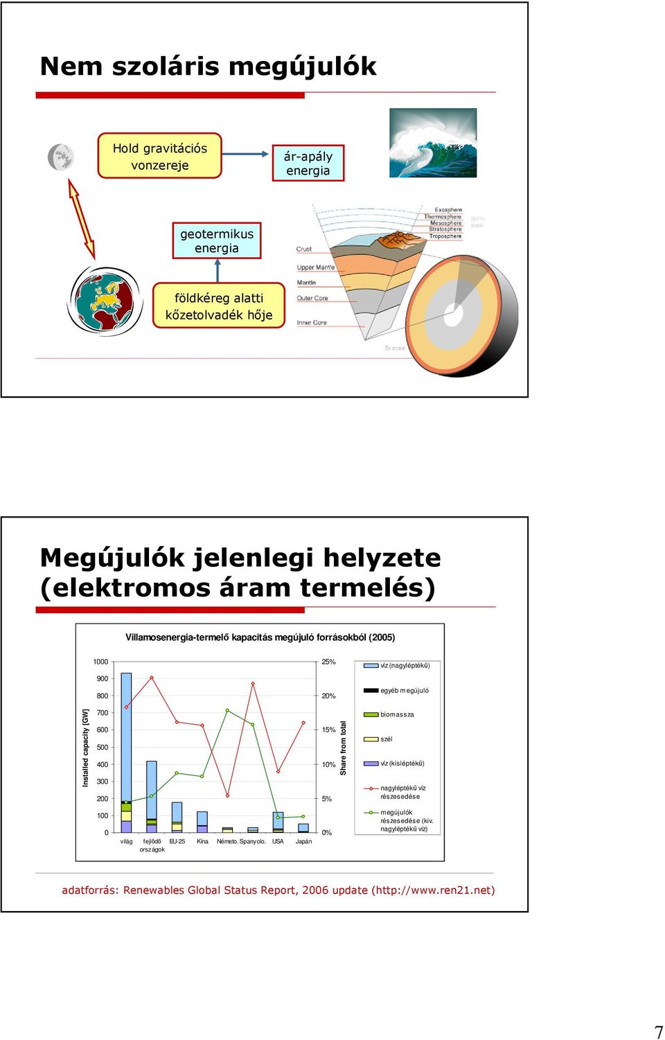 capacity [GW] 700 600 500 400 300 200 15% 10% 5% Share from total biomassza szél víz (kisléptékő) nagyléptékő víz részesedése 100 0 világ fejlıdı EU-25 Kína