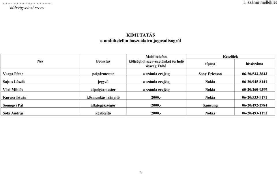 Ft/hó típusa Készülék hívószáma Varga Péter polgármester a számla erejéig Sony Ericsson 06-20/533-3843 Sajtos László jegyző a számla