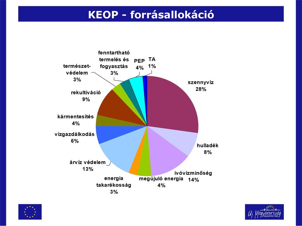 28% kármentesítés 4% vízgazdálkodás 6% hulladék 8% árvíz