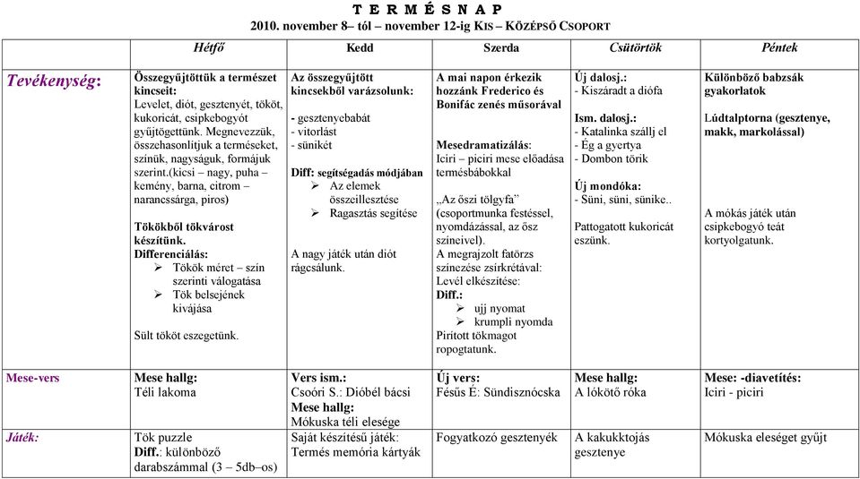 gyűjtögettünk. Megnevezzük, összehasonlítjuk a terméseket, színük, nagyságuk, formájuk szerint.(kicsi nagy, puha kemény, barna, citrom narancssárga, piros) Tökökből tökvárost készítünk.