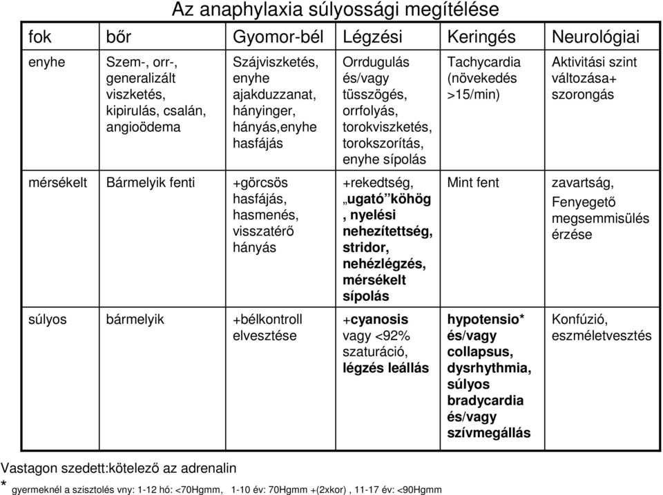 Bármelyik fenti +görcsös hasfájás, hasmenés, visszatérı hányás +rekedtség, ugató köhög, nyelési nehezítettség, stridor, nehézlégzés, mérsékelt sípolás Mint fent zavartság, Fenyegetı megsemmisülés