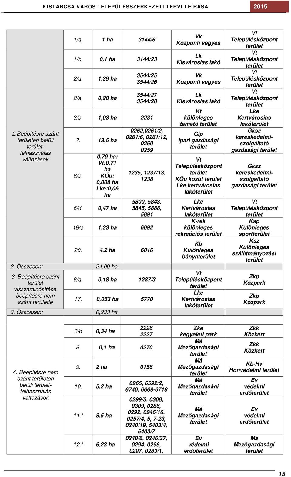 Összesen: 24,09 ha 3. Beépítésre szánt visszaminősítése beépítésre nem szánt té 6/a. 0,18 ha 1287/3 17. 0,053 ha 5770 3.