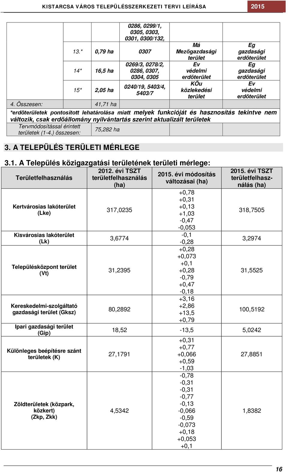 pontosított lehatárolása miatt melyek funkcióját és hasznosítás tekintve nem változik, csak erdőállomány nyilvántartás szerint aktualizált ek Tervmódosítással érintett 75,282 ha ek (1-4.) összesen: 3.