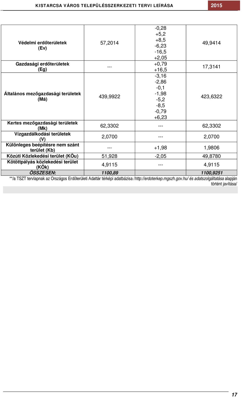 2,0700 Különleges beépítésre nem szánt (Kb) --- +1,98 1,9806 Közúti Közlekedési (KÖu) 51,928-2,05 49,8780 Kötöttpályás közlekedési (KÖk) 4,9115 ---