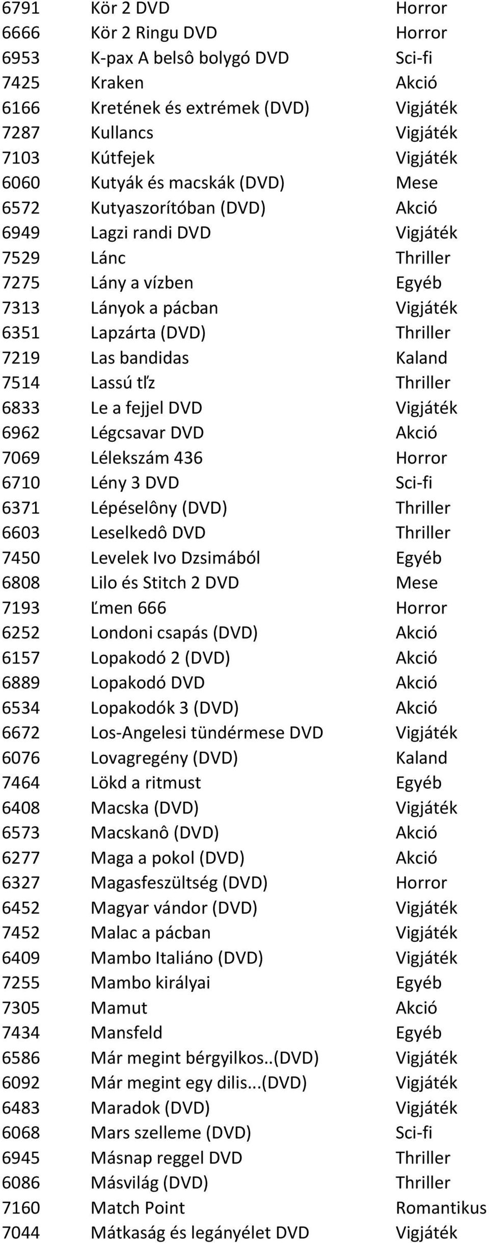 Las bandidas Kaland 7514 Lassú tľz Thriller 6833 Le a fejjel DVD Vigjáték 6962 Légcsavar DVD Akció 7069 Lélekszám 436 Horror 6710 Lény 3 DVD Sci-fi 6371 Lépéselôny (DVD) Thriller 6603 Leselkedô DVD